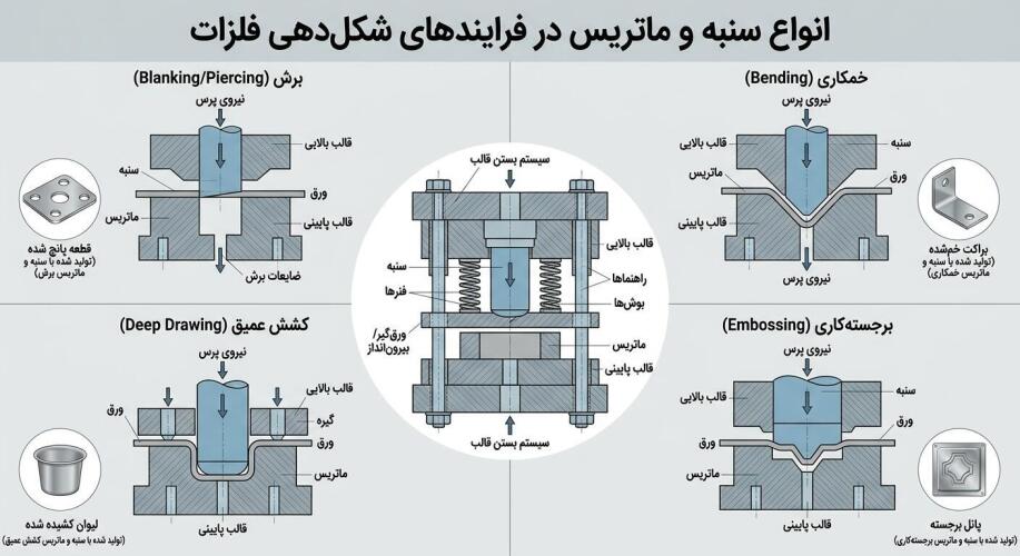 انواع سنبه و ماتریس؛ دسته‌بندی کاربردی برای صنایع
